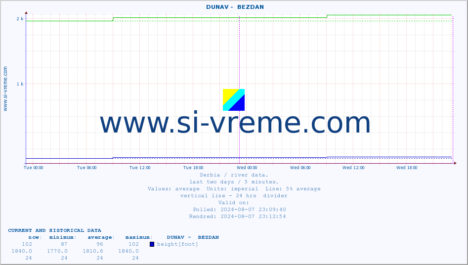  ::  DUNAV -  BEZDAN :: height |  |  :: last two days / 5 minutes.