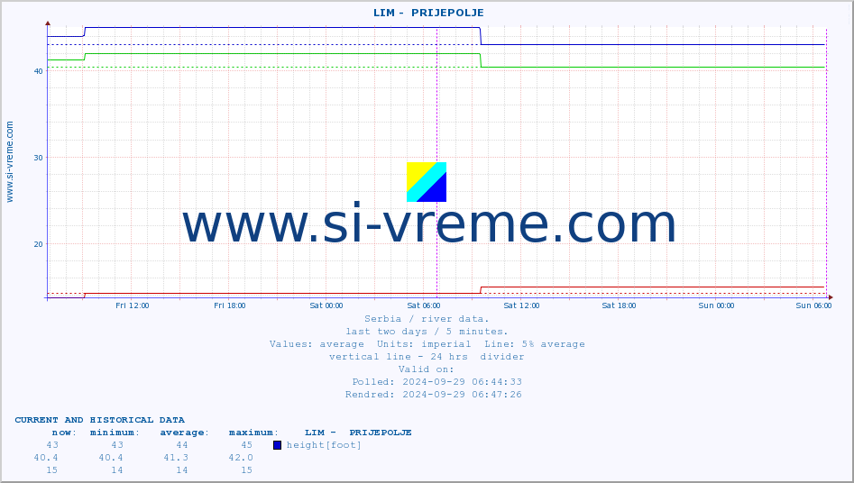  ::  LIM -  PRIJEPOLJE :: height |  |  :: last two days / 5 minutes.