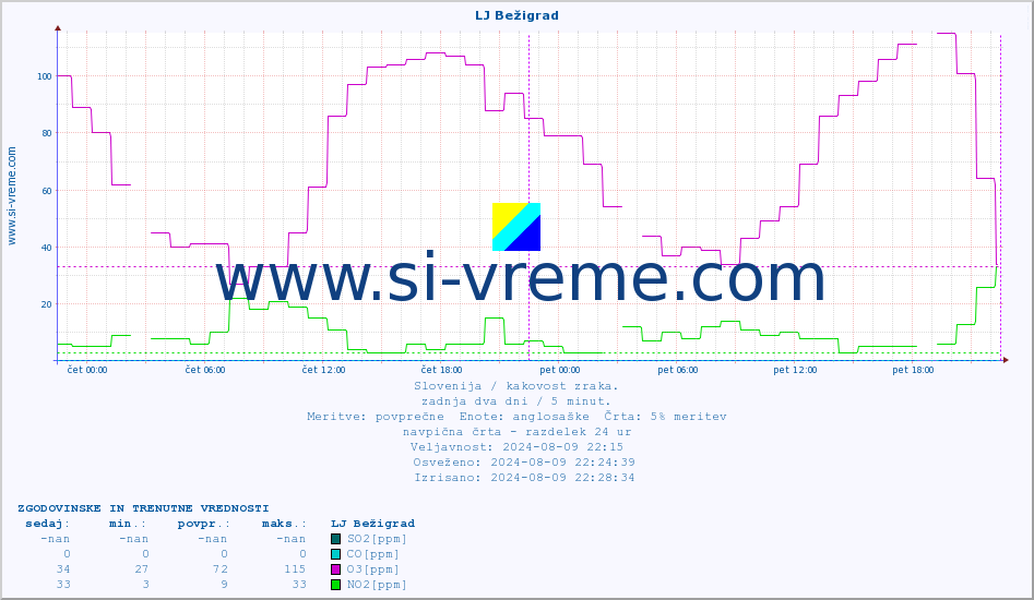 POVPREČJE :: LJ Bežigrad :: SO2 | CO | O3 | NO2 :: zadnja dva dni / 5 minut.