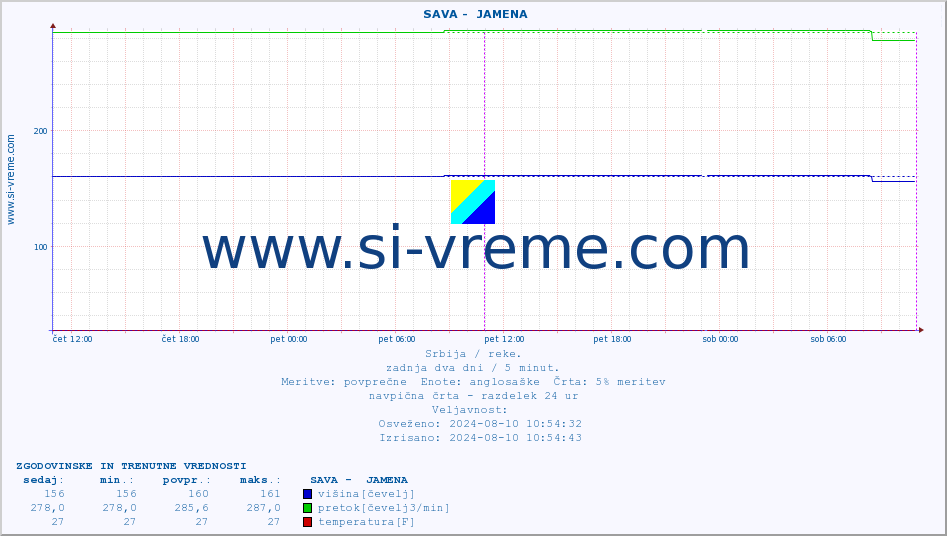 POVPREČJE ::  SAVA -  JAMENA :: višina | pretok | temperatura :: zadnja dva dni / 5 minut.