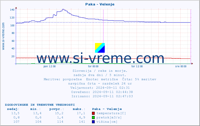 POVPREČJE :: Paka - Velenje :: temperatura | pretok | višina :: zadnja dva dni / 5 minut.