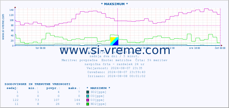 POVPREČJE :: * MAKSIMUM * :: SO2 | CO | O3 | NO2 :: zadnja dva dni / 5 minut.