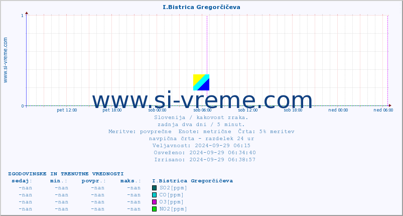 POVPREČJE :: I.Bistrica Gregorčičeva :: SO2 | CO | O3 | NO2 :: zadnja dva dni / 5 minut.