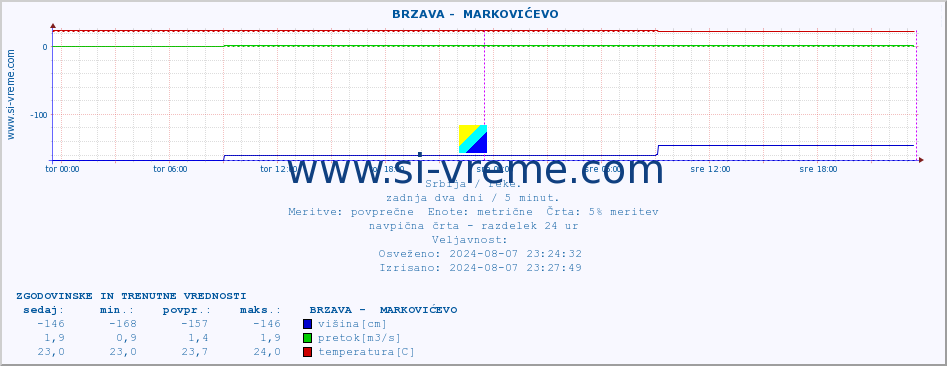 POVPREČJE ::  BRZAVA -  MARKOVIĆEVO :: višina | pretok | temperatura :: zadnja dva dni / 5 minut.