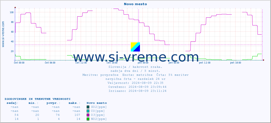 POVPREČJE :: Novo mesto :: SO2 | CO | O3 | NO2 :: zadnja dva dni / 5 minut.