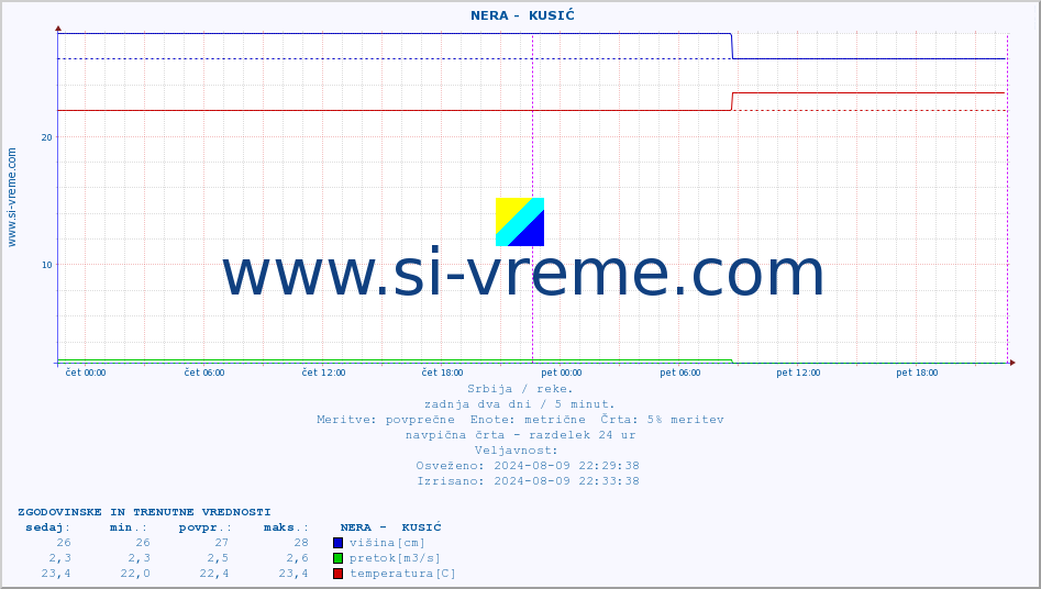 POVPREČJE ::  NERA -  KUSIĆ :: višina | pretok | temperatura :: zadnja dva dni / 5 minut.