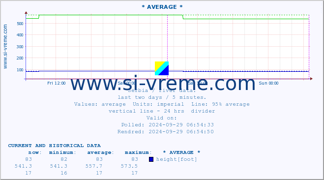  :: * AVERAGE * :: height |  |  :: last two days / 5 minutes.