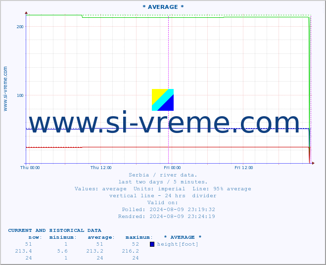  :: * AVERAGE * :: height |  |  :: last two days / 5 minutes.