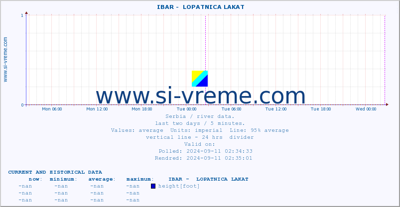  ::  IBAR -  LOPATNICA LAKAT :: height |  |  :: last two days / 5 minutes.