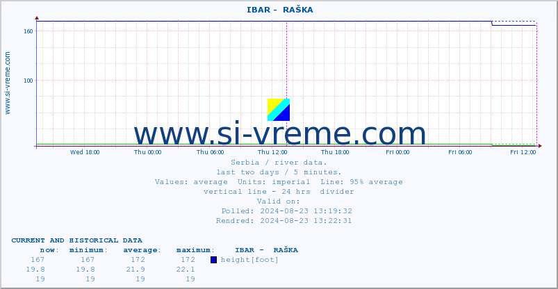  ::  IBAR -  RAŠKA :: height |  |  :: last two days / 5 minutes.