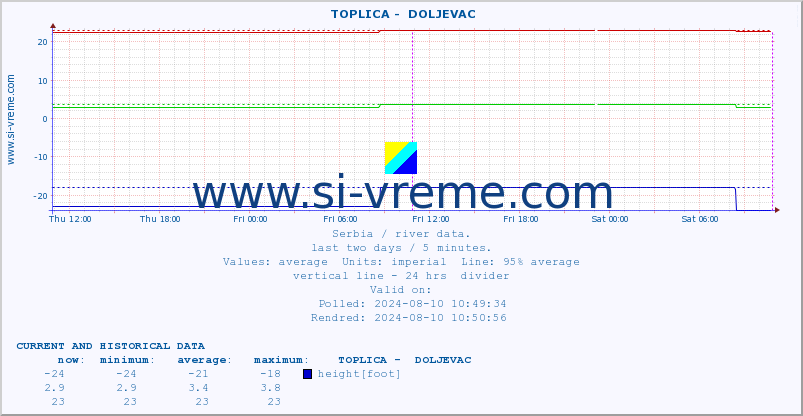  ::  TOPLICA -  DOLJEVAC :: height |  |  :: last two days / 5 minutes.