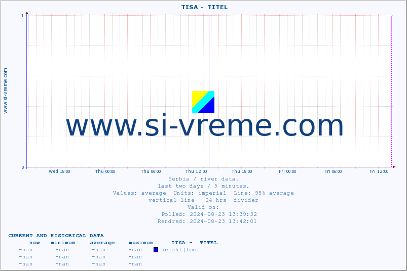  ::  TISA -  TITEL :: height |  |  :: last two days / 5 minutes.