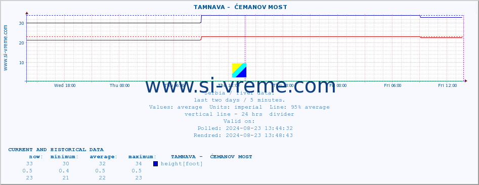  ::  TAMNAVA -  ĆEMANOV MOST :: height |  |  :: last two days / 5 minutes.