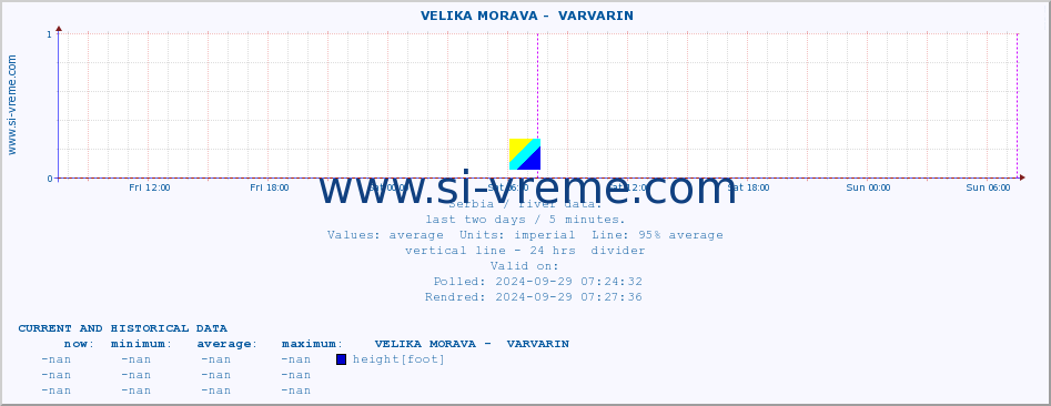  ::  VELIKA MORAVA -  VARVARIN :: height |  |  :: last two days / 5 minutes.