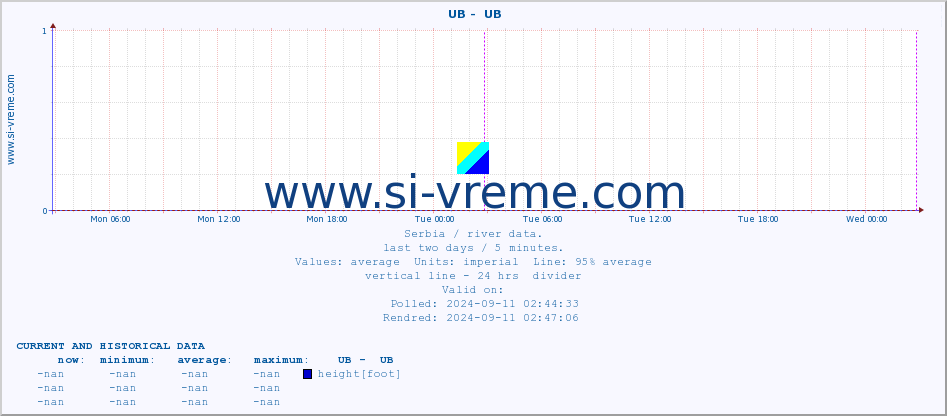  ::  UB -  UB :: height |  |  :: last two days / 5 minutes.
