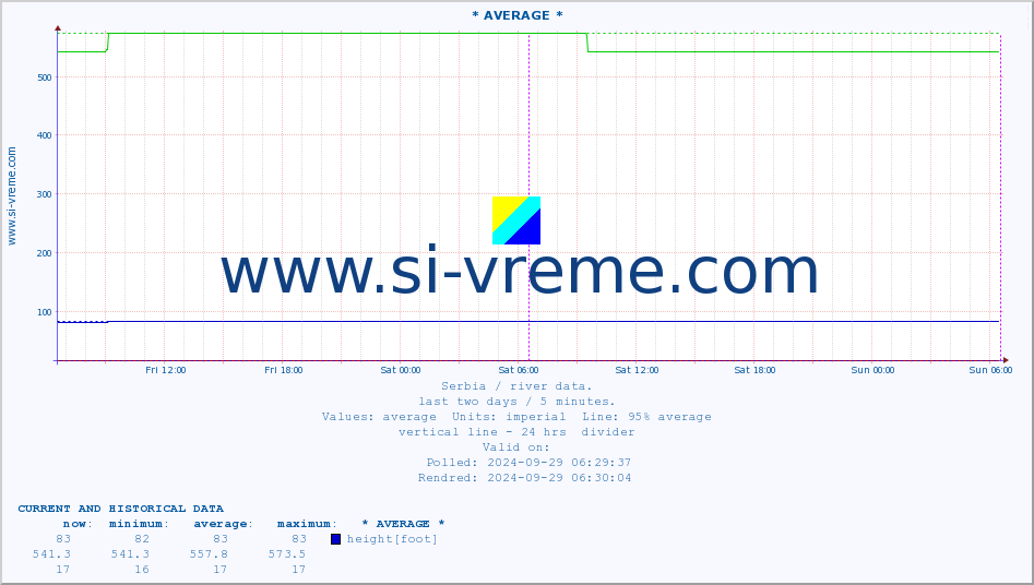  :: * AVERAGE * :: height |  |  :: last two days / 5 minutes.