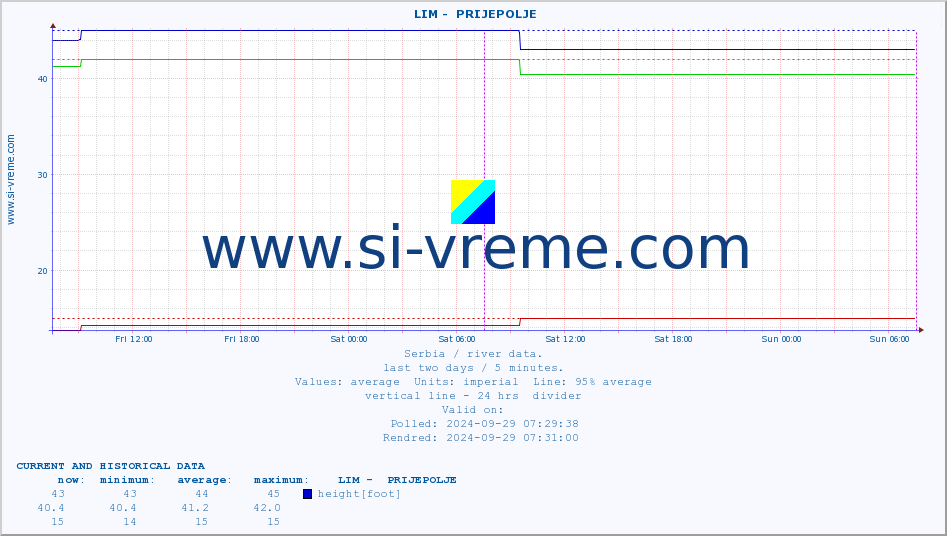  ::  LIM -  PRIJEPOLJE :: height |  |  :: last two days / 5 minutes.