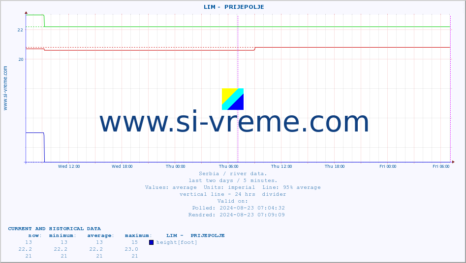  ::  LIM -  PRIJEPOLJE :: height |  |  :: last two days / 5 minutes.