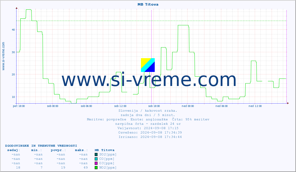 POVPREČJE :: MB Titova :: SO2 | CO | O3 | NO2 :: zadnja dva dni / 5 minut.