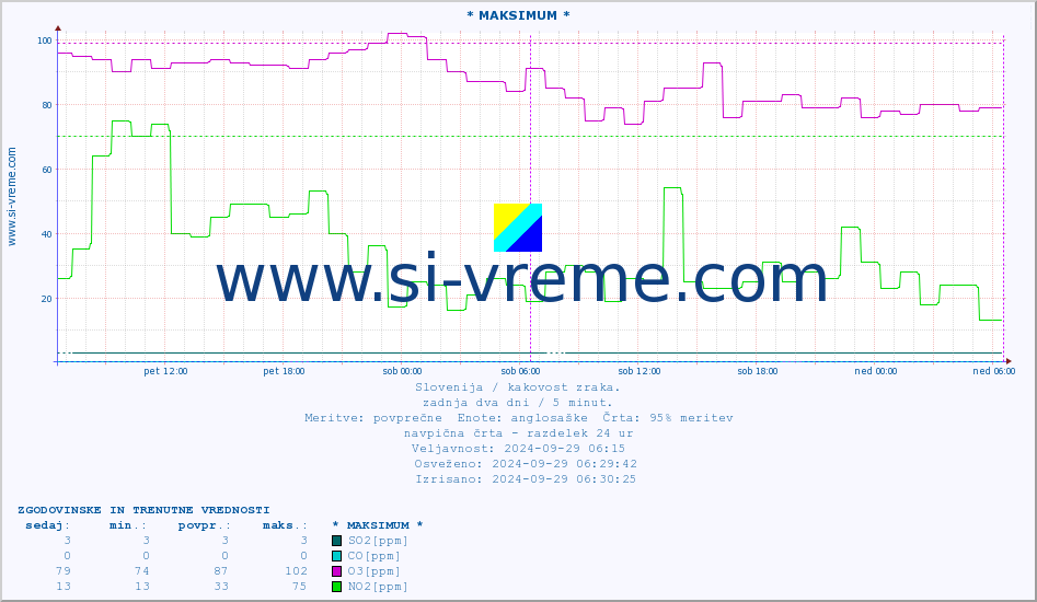 POVPREČJE :: * MAKSIMUM * :: SO2 | CO | O3 | NO2 :: zadnja dva dni / 5 minut.