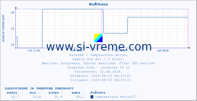 POVPREČJE :: BoÅ¾ava :: temperatura morja :: zadnja dva dni / 5 minut.