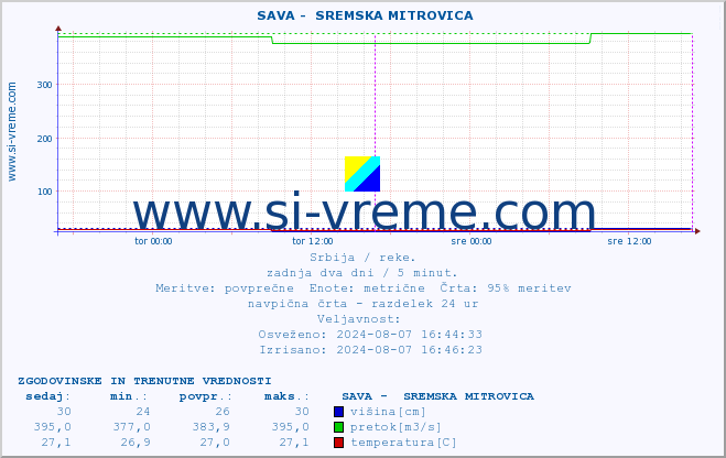 POVPREČJE ::  SAVA -  SREMSKA MITROVICA :: višina | pretok | temperatura :: zadnja dva dni / 5 minut.