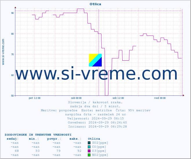 POVPREČJE :: Otlica :: SO2 | CO | O3 | NO2 :: zadnja dva dni / 5 minut.