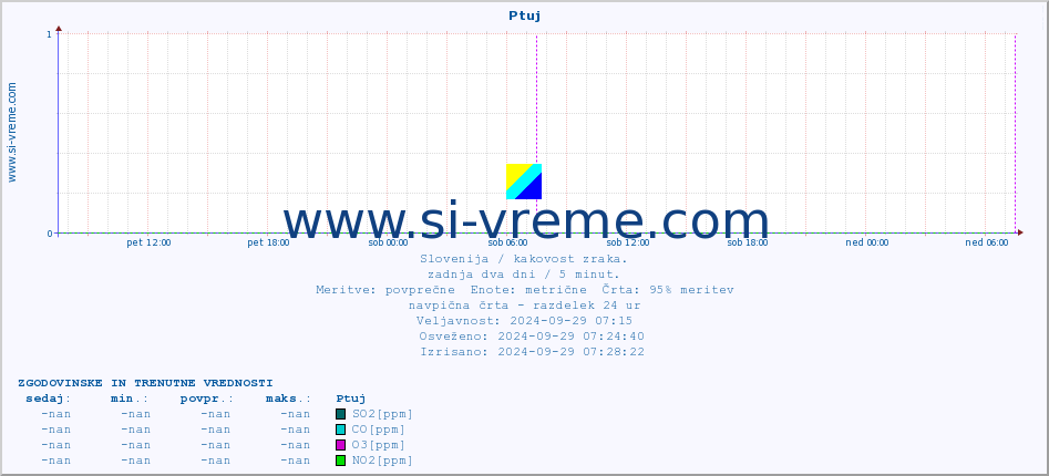 POVPREČJE :: Ptuj :: SO2 | CO | O3 | NO2 :: zadnja dva dni / 5 minut.