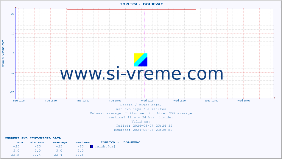  ::  TOPLICA -  DOLJEVAC :: height |  |  :: last two days / 5 minutes.