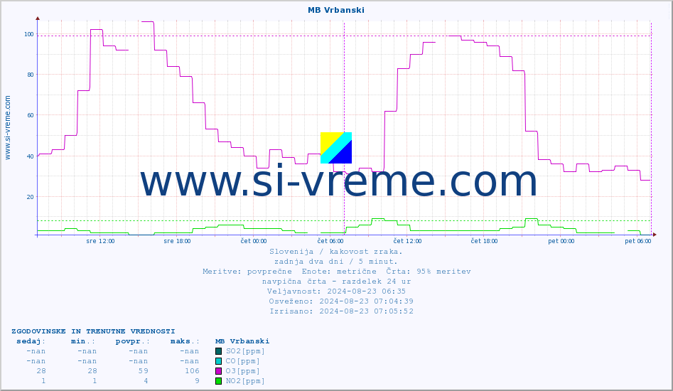 POVPREČJE :: MB Vrbanski :: SO2 | CO | O3 | NO2 :: zadnja dva dni / 5 minut.
