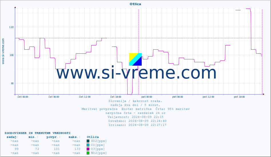 POVPREČJE :: Otlica :: SO2 | CO | O3 | NO2 :: zadnja dva dni / 5 minut.