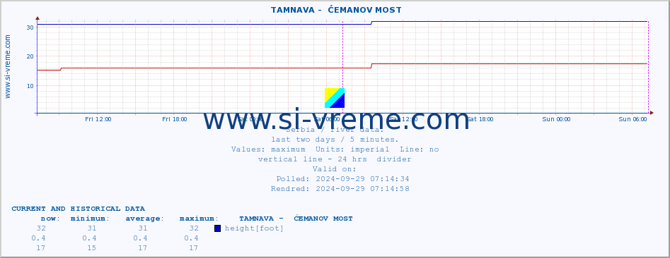  ::  TAMNAVA -  ĆEMANOV MOST :: height |  |  :: last two days / 5 minutes.