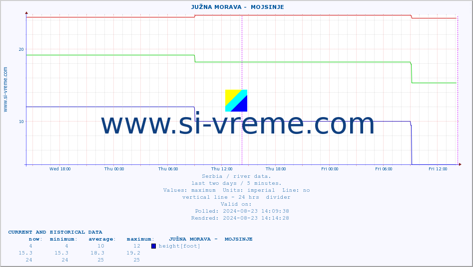 ::  JUŽNA MORAVA -  MOJSINJE :: height |  |  :: last two days / 5 minutes.