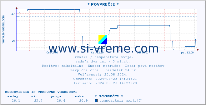 POVPREČJE :: * POVPREČJE * :: temperatura morja :: zadnja dva dni / 5 minut.