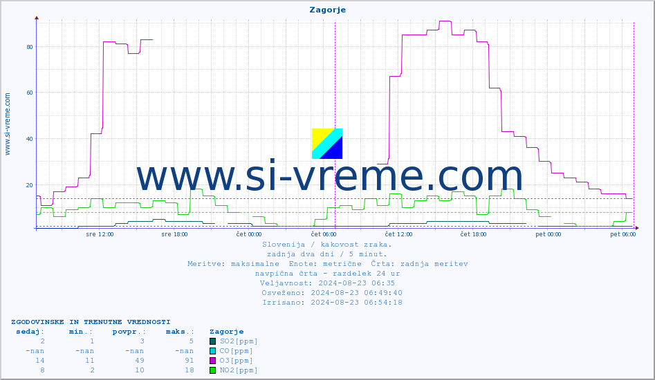 POVPREČJE :: Zagorje :: SO2 | CO | O3 | NO2 :: zadnja dva dni / 5 minut.