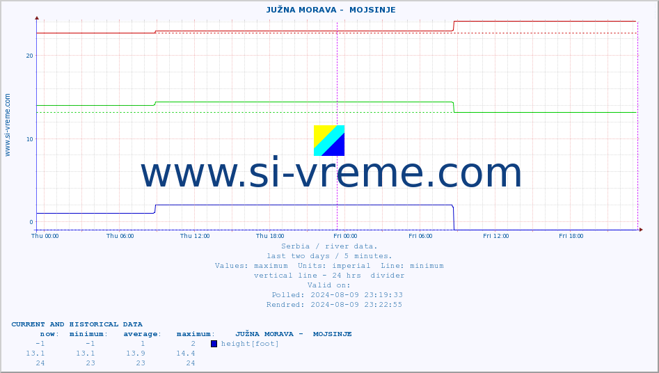  ::  JUŽNA MORAVA -  MOJSINJE :: height |  |  :: last two days / 5 minutes.