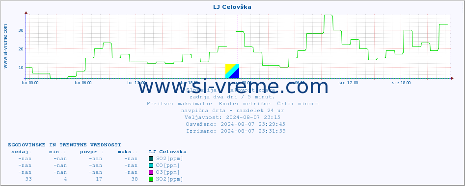 POVPREČJE :: LJ Celovška :: SO2 | CO | O3 | NO2 :: zadnja dva dni / 5 minut.