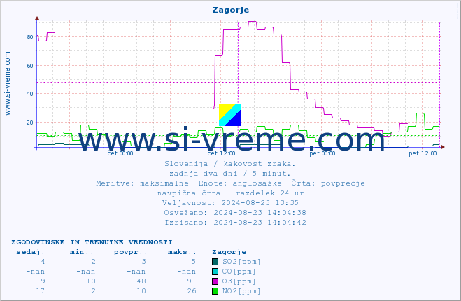 POVPREČJE :: Zagorje :: SO2 | CO | O3 | NO2 :: zadnja dva dni / 5 minut.