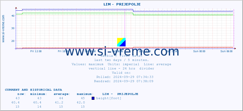  ::  LIM -  PRIJEPOLJE :: height |  |  :: last two days / 5 minutes.