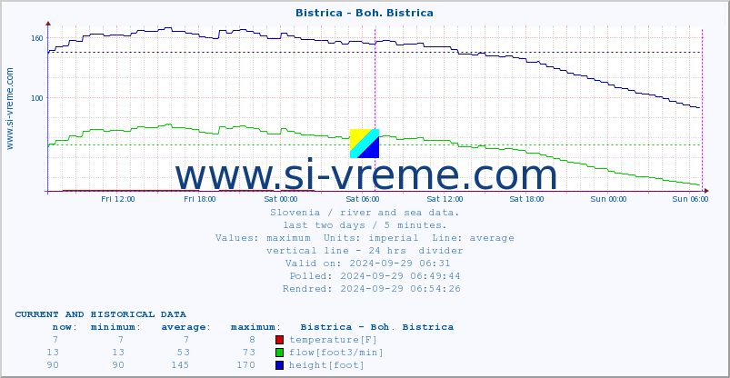  :: Bistrica - Boh. Bistrica :: temperature | flow | height :: last two days / 5 minutes.