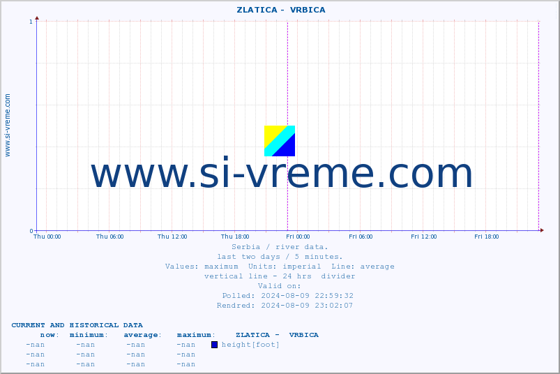  ::  ZLATICA -  VRBICA :: height |  |  :: last two days / 5 minutes.