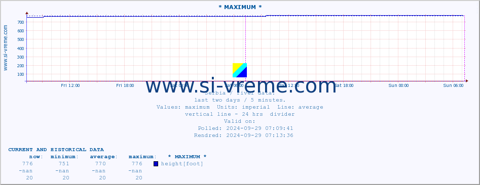  :: * MAXIMUM * :: height |  |  :: last two days / 5 minutes.