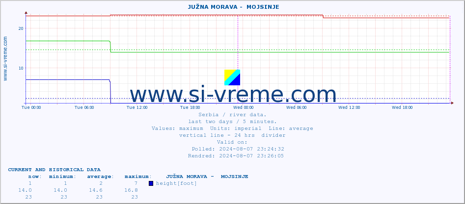  ::  JUŽNA MORAVA -  MOJSINJE :: height |  |  :: last two days / 5 minutes.