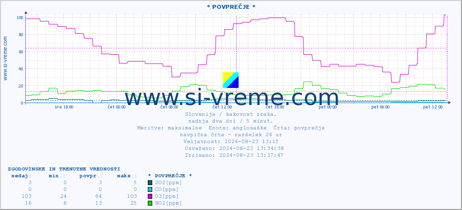 POVPREČJE :: * POVPREČJE * :: SO2 | CO | O3 | NO2 :: zadnja dva dni / 5 minut.