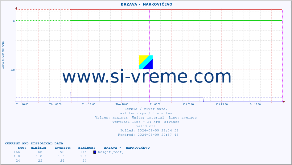  ::  BRZAVA -  MARKOVIĆEVO :: height |  |  :: last two days / 5 minutes.