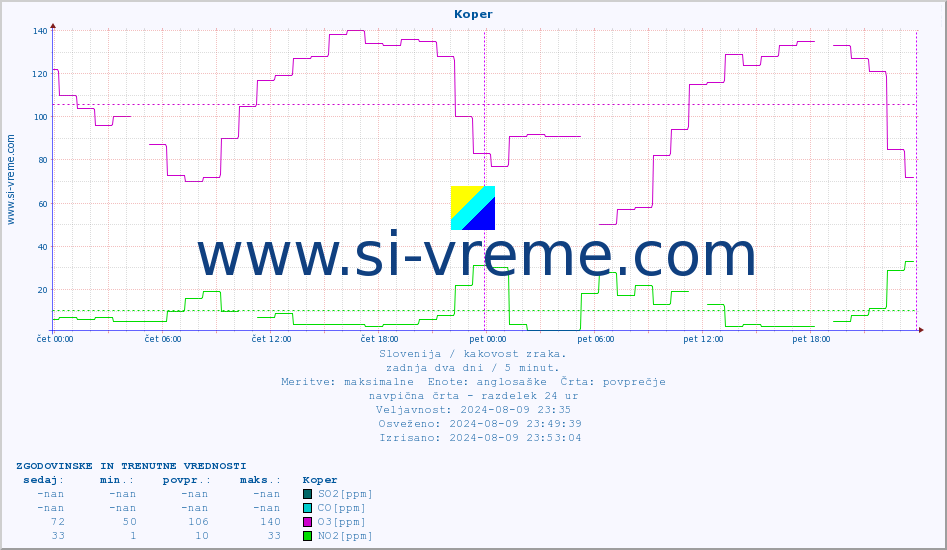 POVPREČJE :: Koper :: SO2 | CO | O3 | NO2 :: zadnja dva dni / 5 minut.