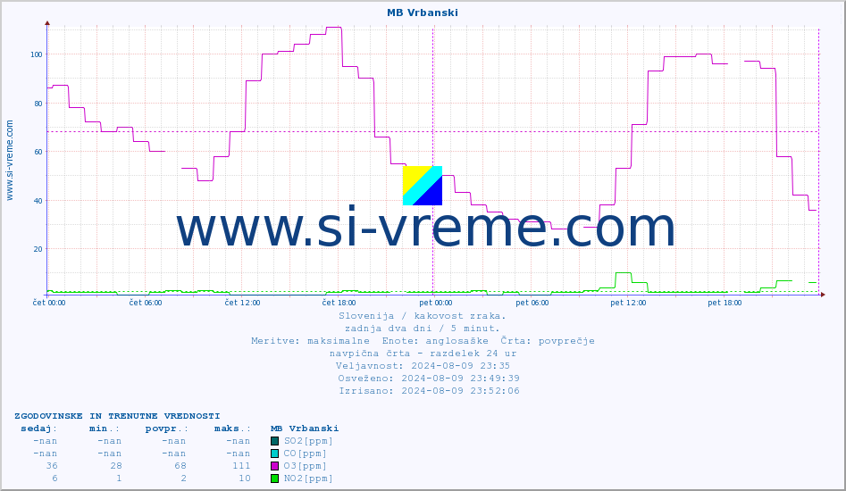 POVPREČJE :: MB Vrbanski :: SO2 | CO | O3 | NO2 :: zadnja dva dni / 5 minut.