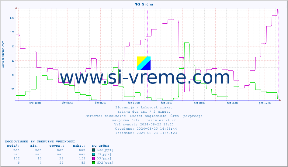 POVPREČJE :: NG Grčna :: SO2 | CO | O3 | NO2 :: zadnja dva dni / 5 minut.