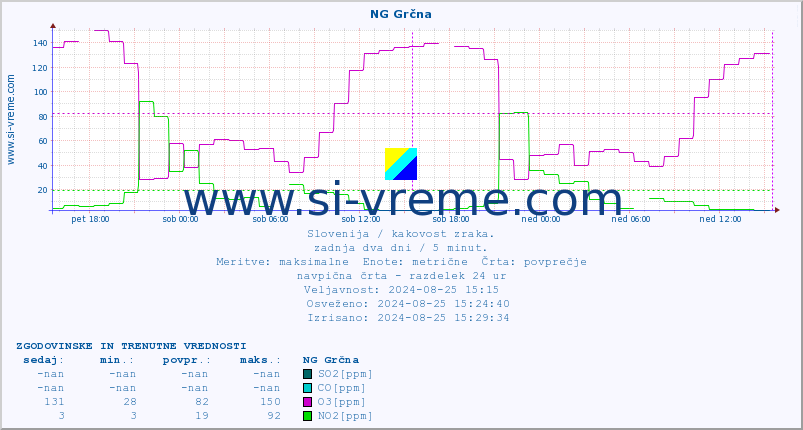 POVPREČJE :: NG Grčna :: SO2 | CO | O3 | NO2 :: zadnja dva dni / 5 minut.