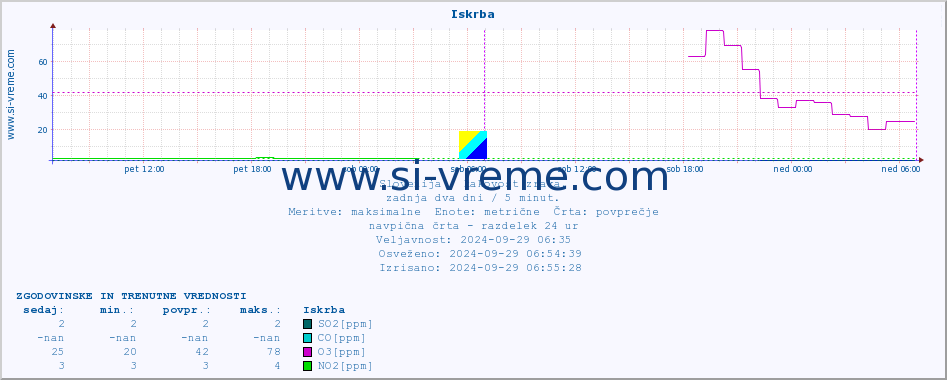 POVPREČJE :: Iskrba :: SO2 | CO | O3 | NO2 :: zadnja dva dni / 5 minut.